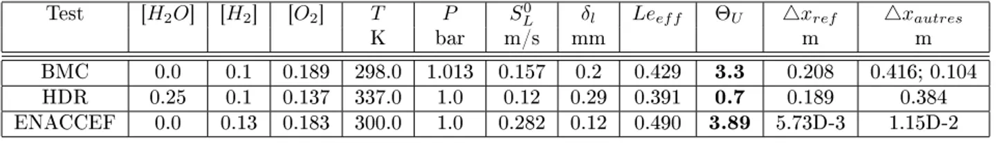 Table 5: Main parameters of the model.