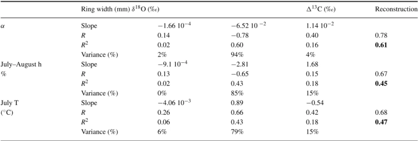 Table 1. Multiple linear regressions performed during 1951 to 1996 on annual mean values to reconstruct the variability in drought index α = ETR / ETP; July–August relative humidity (h) and July temperature (T)