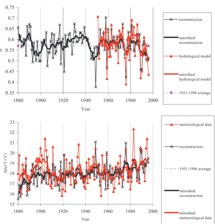 Fig 8. Comparison between annual and 5-yr running averages of reconstructed (crosses and black line) and observed (triangles and red line) climatic parameters: top) water stress α ; bottom) July temperature