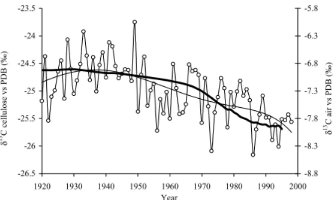 Fig 6. Temporal evolution of the δ 13 C of our tree cellulose from 1925 to 1990 (individual measurements, circle and thin line; best polynomial fit, dashed line) compared with an estimate of the atmospheric CO 2