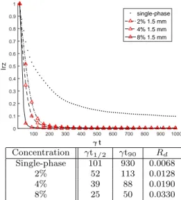 Fig. 15: Influence of the particle concentration on the intra-vortex mixing I rz in WVF regime for particle size of 0.8mm (Re=600, λ = 2e)