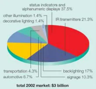 Figure 27 : Les différents types d’applications pour les DELs en 2002 et  leur proportion respective du marché total [9]