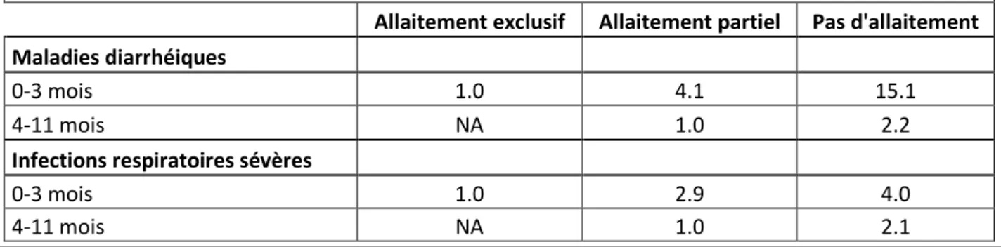 Figure 8: Impact de l’allaitement sur le risque infectieux 