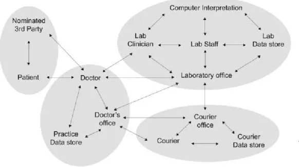 Figure 1.4-A possible communication pathways for a laboratory test  [10] 