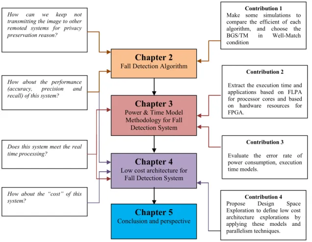 Figure 1.6-An outline of the different chapters, research questions and contributions in this thesis 