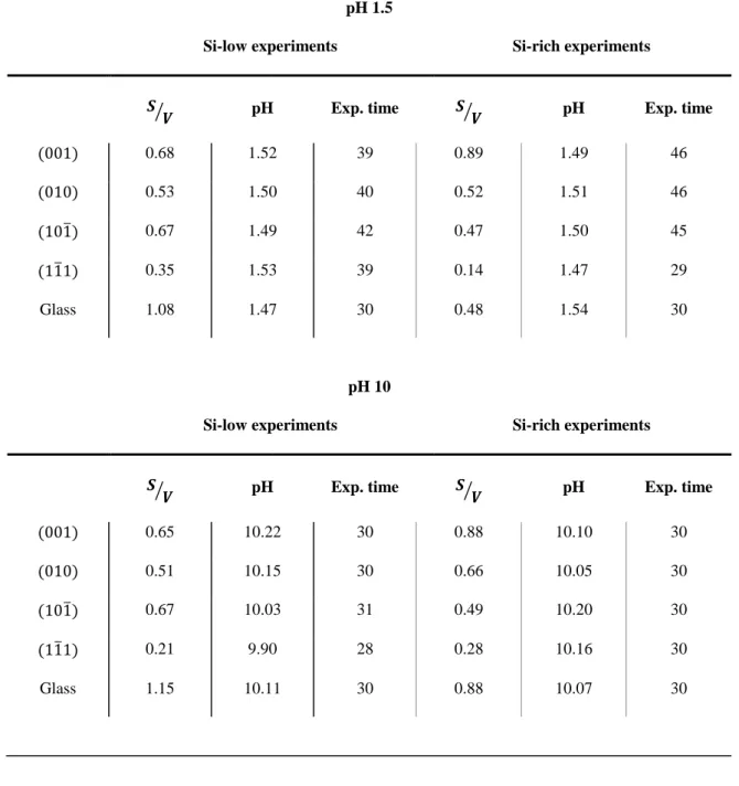 Table 1: Experimental parameters used for albite dissolution in Si-low and Si-rich experiments