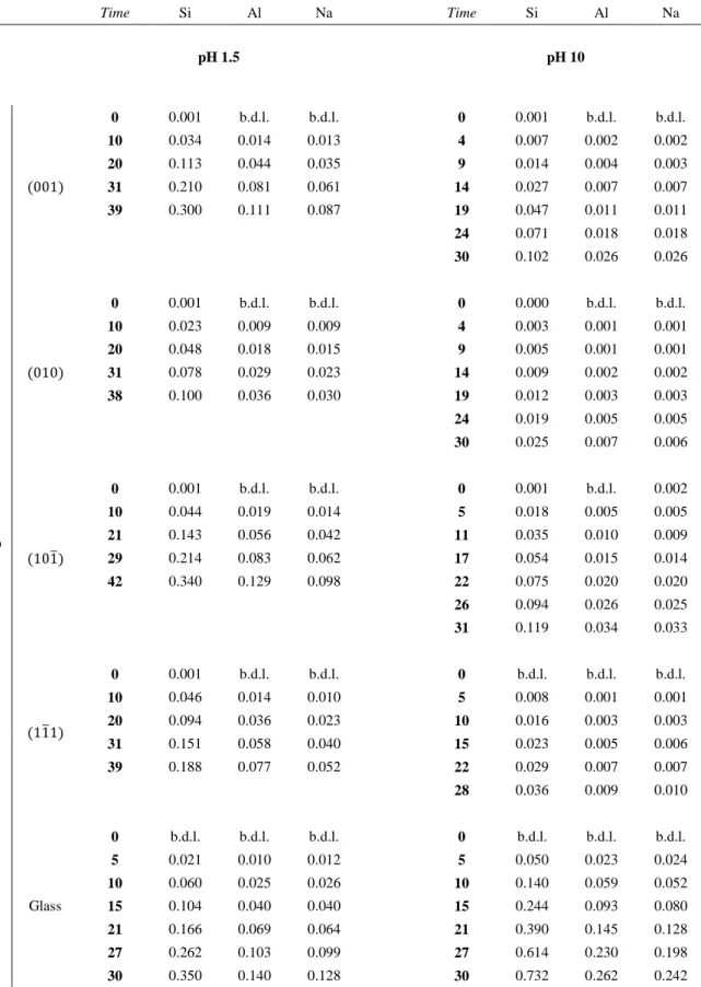 Table 3: Si, Al and Na millimolal concentrations (analytical error of 10%) measured with ICP-AES in liquid  aliquots obtained by regular sampling (4-5 mL, the time of each sampling is given in days) at pH 1.5 and pH 10 