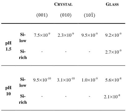 Table 4: Calculated dissolution rates (mol/m 2 /s) at the external interface based on surface retreat measurements  carried out on crystalline and glass surfaces dissolving at 90°C and pH 1.5 and 10 in Si-low and Si-rich  solutions
