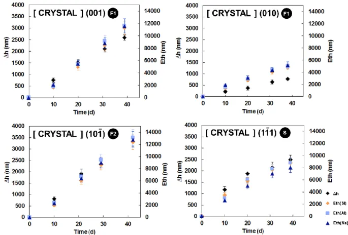 Figure 3: Surface retreat  measurements (∆h, left vertical scale) carried out by VSI during Si-low experiments at  pH 1.5 and 90°C on      ,      ,       ,        faces as a function of time and corresponding equivalent  thickness (Eth, right vertical scal