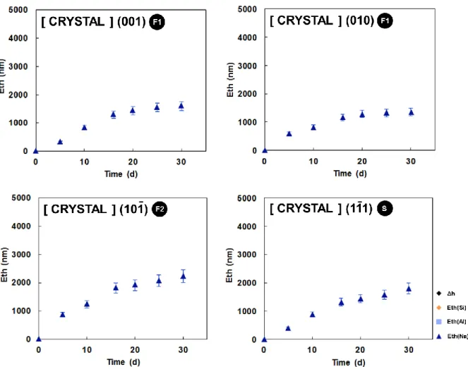 Figure 9: Equivalent thickness (Eth) profiles calculated on the basis of Na release as a function of time during  Si-rich experiments at pH 10 and 90°C