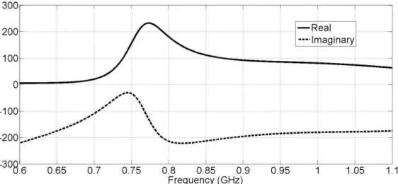 Figure 26 Surface Currents of the Antenna and The Chassis in LB 