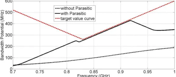 Figure 27 Comparison of BW Potential of the antenna With/Without Parasitic Element 