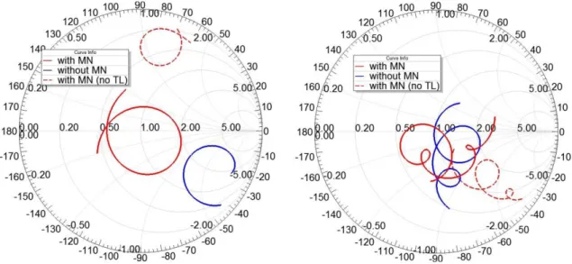 Figure 33 Simulated Reflection Coefficient of the Antenna With/Without MN  1.1.3. Measurement Results for Antenna Design I 