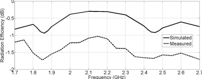 Figure 40 Simulated and Measured Radiation Efficiency in HB for Antenna Design I  1.2
