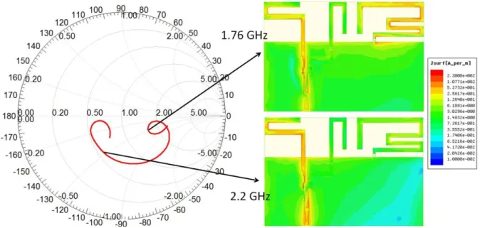 Figure 44 Comparison of Simulated and Measured Reflection Coefficient for Antenna Design II  The simulated and measured (with passive prototypes) input impedance makes a good  compliance as seen in Figure  45