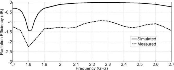 Figure 50 Surface Currents for the Efficiency Drop in Antenna Design I 