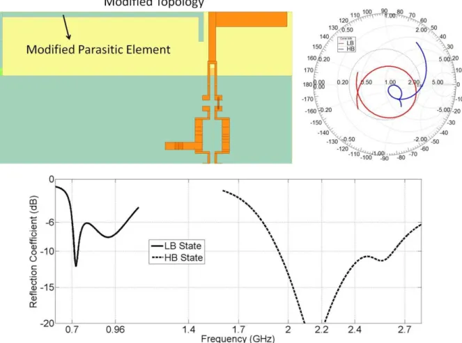 Figure 51 Modified Topology to Mitigate the Efficiency Drop for Antenna Design I and Simulated  Input Impedance and Reflection Coefficient 