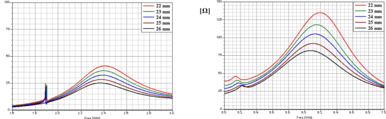 Figure 2.44: Partie réelle de l'impédance d'entrée en fonction de la fréquence pour différentes valeurs de h cavité
