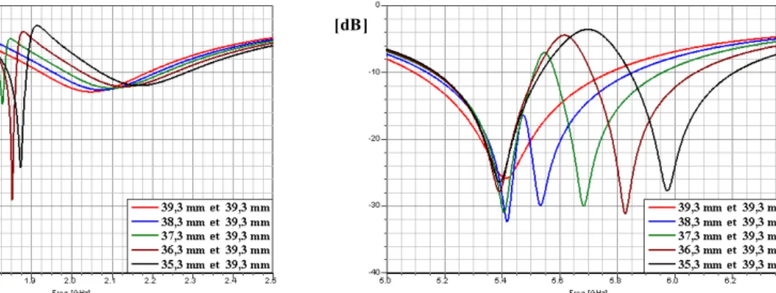 Figure 2.29: Coefficient de réflexion s 11  en fonction de la fréquence pour différentes valeurs de  Δl ( l 1 )