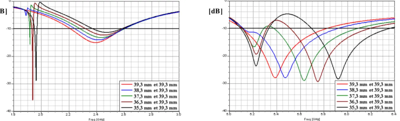 Figure 2.43: Coefficient de réflexion S 11  en fonction de la fréquence pour différentes valeurs de Δl (l 1 )