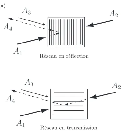 Fig. 3.14 – Principe du m´ elange ` a quatre ondes avec des faisceaux copolaris´ es, utilisant le r´ eseau en r´ eflection (a) cr´ e´ e par A 2 et A 3 ou en transmission (b) cr´ e´e par A 1 et A 3