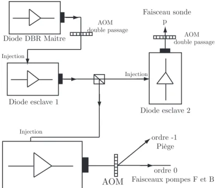 Fig. 3.19 – Sch´ ema descriptif de la g´ en´ eration des faisceaux pompe et sonde, via plusieurs injections en cascade.