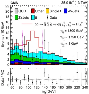 FIG. 2. Observed and expected distributions of the leading-p T jet mass for selected 1 H and 2 H events with p missT &gt; 300 GeV.