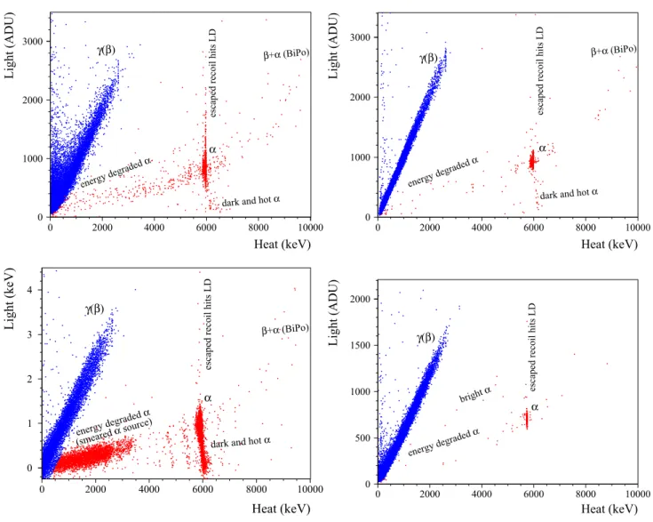 Fig. 4 Scatter plots of light-versus-heat signals of the background data collected with scintillating bolometers based on 334 g ZnMoO 4  (ZMO-b, top figures), 382 g Zn 100 MoO 4 (enrZMO-b, bottom left), and 186 g Li 100 2 MoO 4 (enrLMO-t, bottom right) cry