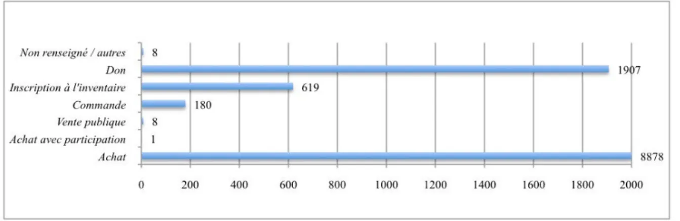 Figure 1. Mode d'acquisition des œuvres (étude sur 8 FRAC) 237