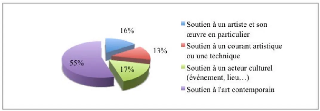 Figure 9. Répartition des types de missions d'intérêt général des fonds de dotation liés à l'art contempo- contempo-rain 