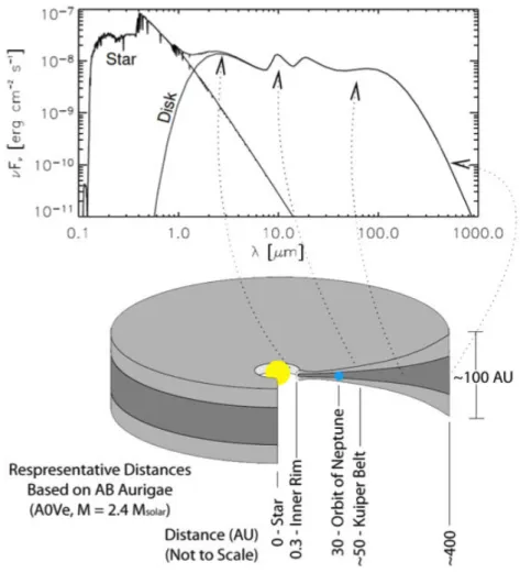 Figure 1.5: SED model and distance scale for a young protoplanetary flared disk.