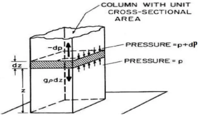 Figure 1.6: The column with unit cross-sectional area. Credit: PHYS/EATS 3280.