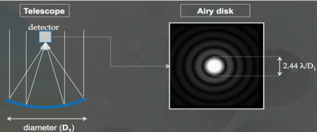 Figure 2.1: The image of an unresolved star looks like a blurred spot. Credit: talk of J