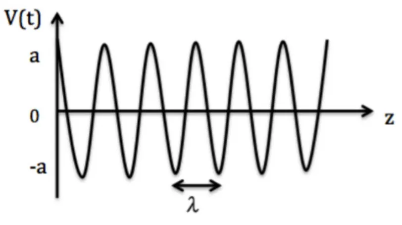 Figure 2.3: A schematic of the electric wave propagation. I have plotted it.