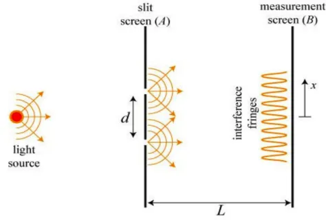 Figure 2.4: A scheme of the young’s experiment. Credit from teach astronomy web- web-site.