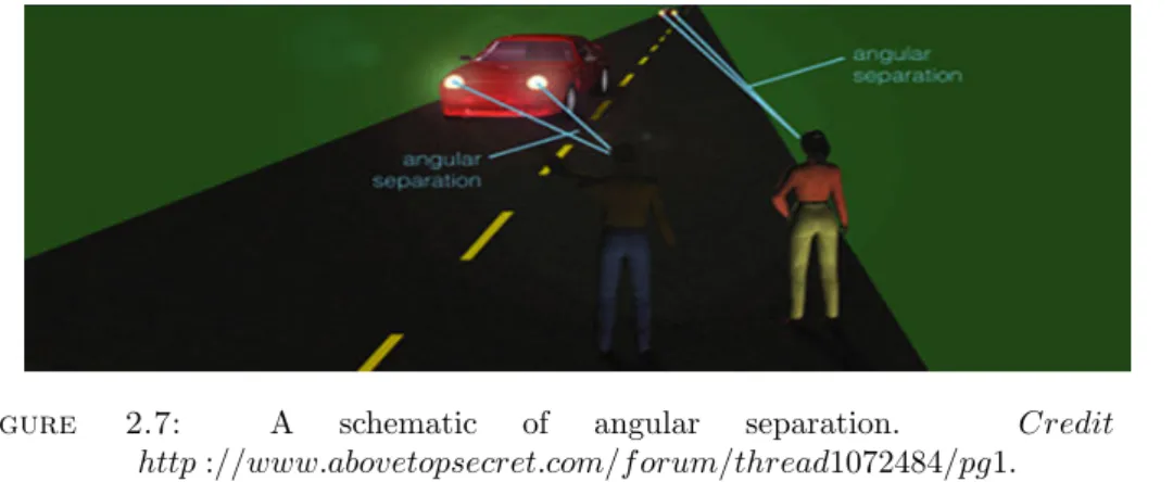 Figure 2.7: A schematic of angular separation. Credit : http ://www.abovetopsecret.com/f orum/thread1072484/pg1.