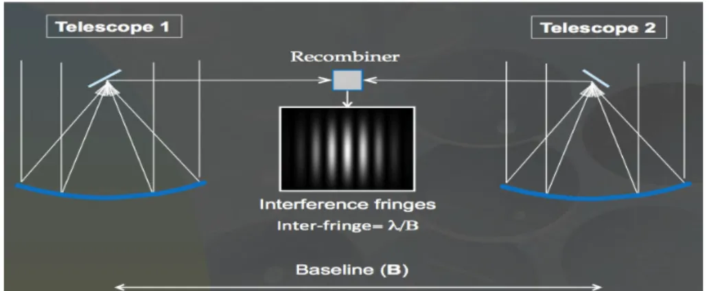 Figure 2.12: The sketch of an interferometer. Credit: talk of J. Surdej in VLTI school.