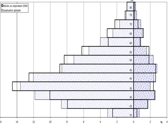 Graphique 11. Structure de la population d’origine comparée à la population décédée entre  1995 et 2006 ou qui a répondu à l’enquête de 2006