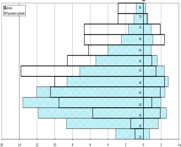 Graphique 12. Structure de la population d’origine comparée à la population décédée entre  1995 et 2006 (%)