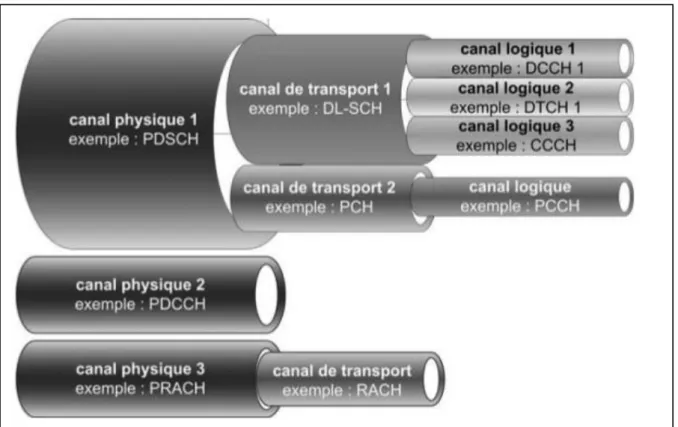 Figure 2.13. Les canaux de l’interface radio LTE et leurs imbrications [40] 