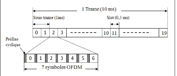 Figure 2.17. Structure de la trame LTE en FDD 