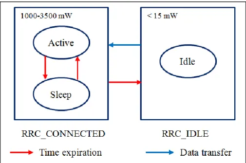 Figure 2.18. Transition d'état de l'UE [51], [52] 
