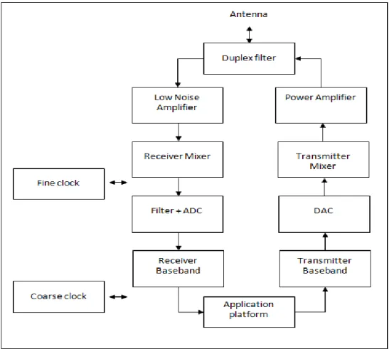 Figure 3.1. Structure d'un module M2M utilisant la technologie LTE [55] 