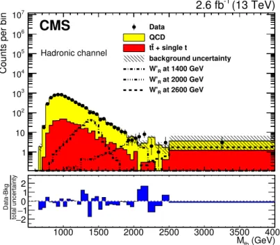 Figure 2. Reconstructed M tb distribution from the hadronic analysis. The simulated W 0 R signal and backgrounds are normalized to the integrated luminosity of the analyzed data set