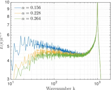 Figure 2.3: Energy spectra for various Ekman friction coe ffi cients ↵ in the two dimensional inverse energy cascade with k f = 10 3 