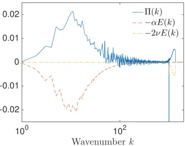 Figure 2.4: Illustration of the terms appearing in the spectral energy budget (2.29) in the inverse cascade at a resolution N x 2 = 4096 2 