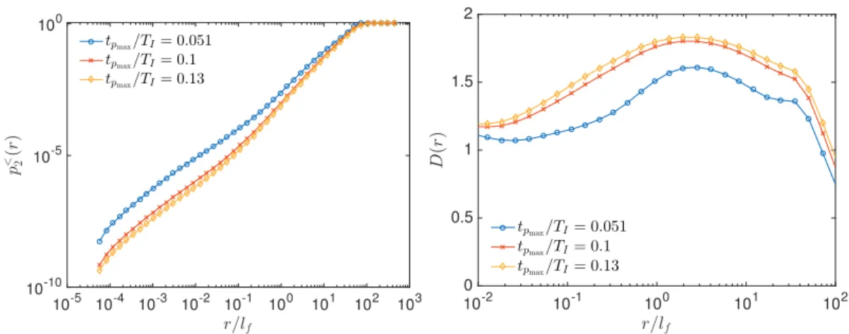Figure 3.9: Same plots as in Figure 3.8 for a fixed value R = 52.5 l f and varying t p max 