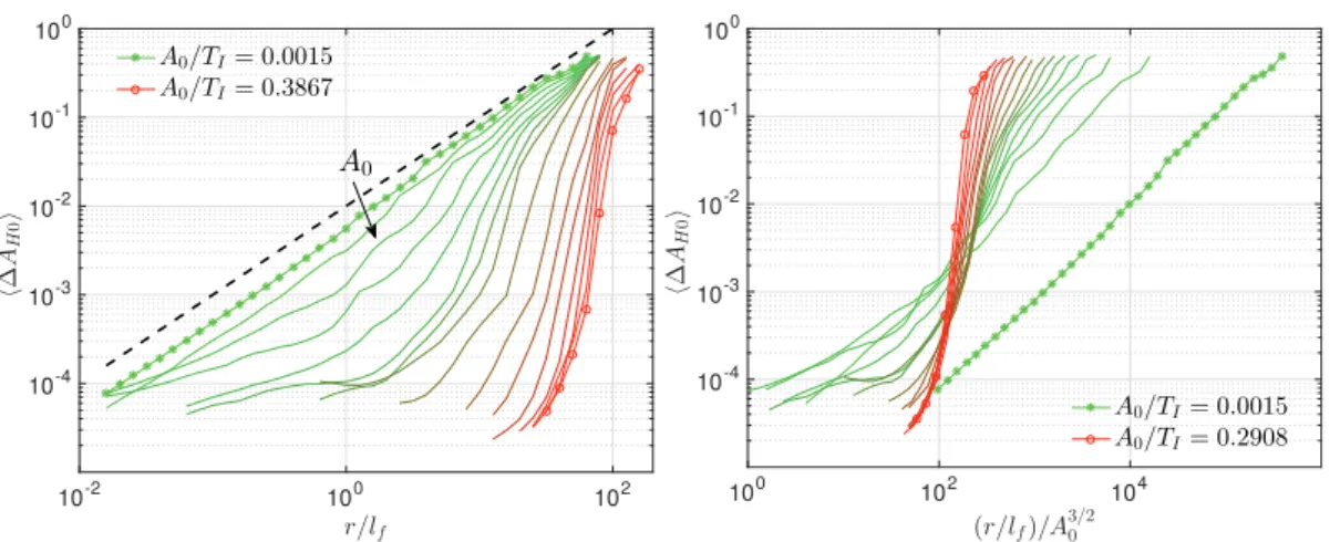 Figure 3.13: Age di ff erence between particles separated from a distance r for various ages A 0 of the reference particle
