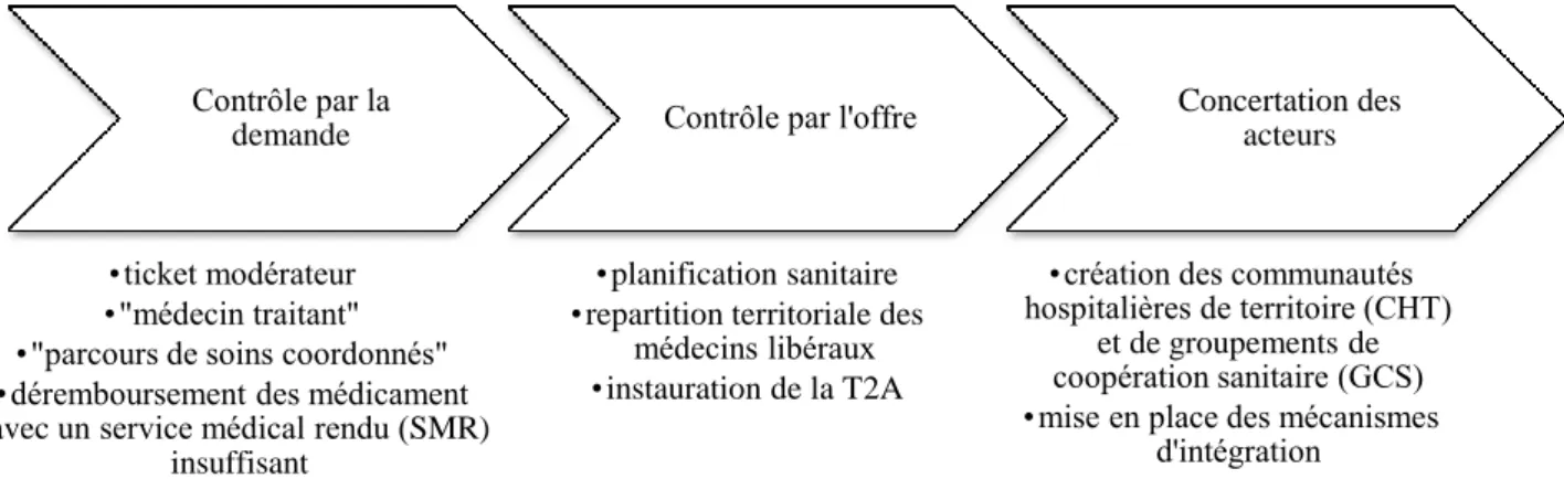 Figure 1.1. Instruments des réformes du système de santé de la France 3                                                  