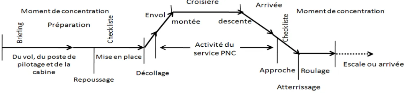 Figure 6 : Différents moments d’un vol et de réalisation des tâches spécifiques du PNT et du PNC
